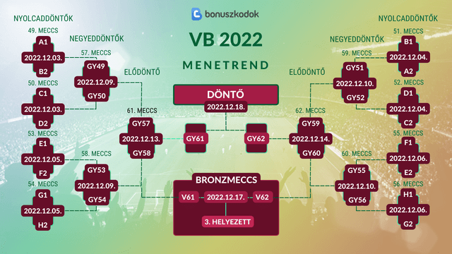 VB 2022 menetrend nyolcaddöntő negyeddöntő elődöntő